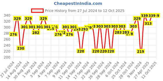 ajio.com kuber industries Oval Anti-Skid Door Mat kuber industries Price History Graph from 27 Jul 2024 to 12 Oct 2025