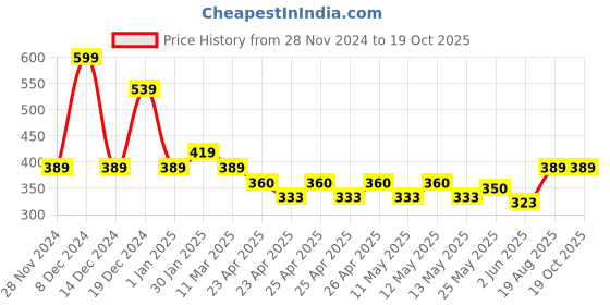 ajio.com kuber industries Pack of 2 Checked Bolsters Covers 32"x16" kuber industries Price History Graph from 28 Nov 2024 to 17 Oct 2025