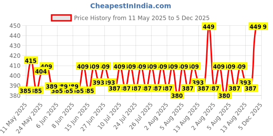 ajio.com kuber industries Pack of 2 Plastic Bathroom Mugs kuber industries Price History Graph from 11 May 2025 to 5 Dec 2025
