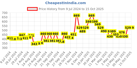 ajio.com kuber industries Pack of 2 Rectangular Anti-Skid Mats kuber industries Price History Graph from 9 Jul 2024 to 15 Oct 2025