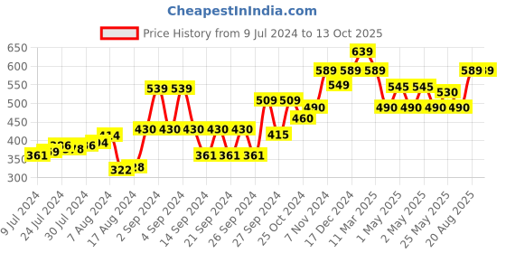 ajio.com kuber industries Pack of 2 Soft Wall Stickers kuber industries Price History Graph from 9 Jul 2024 to 13 Oct 2025
