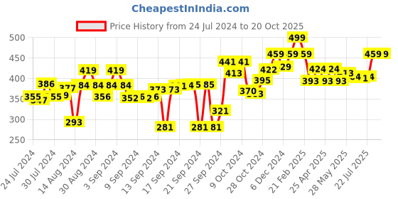 ajio.com kuber industries Pack of 2 Stainless Steel Towel Hangers kuber industries Price History Graph from 24 Jul 2024 to 19 Oct 2025