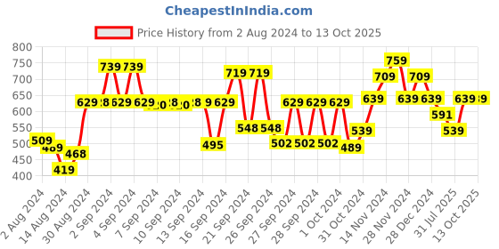 ajio.com kuber industries Pack of 24 Organisers with Zip-Closure kuber industries Price History Graph from 2 Aug 2024 to 13 Oct 2025
