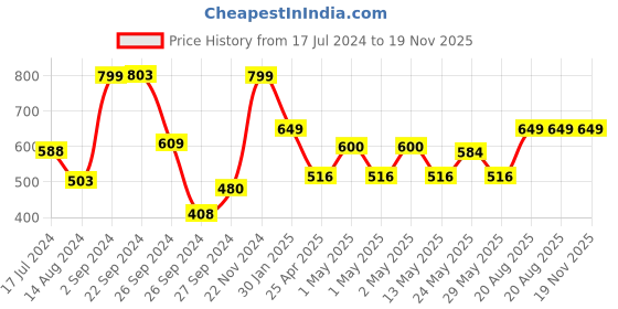 ajio.com kuber industries Pack of 3 Floral Print Drawer Storage Organizer kuber industries Price History Graph from 17 Jul 2024 to 19 Nov 2025
