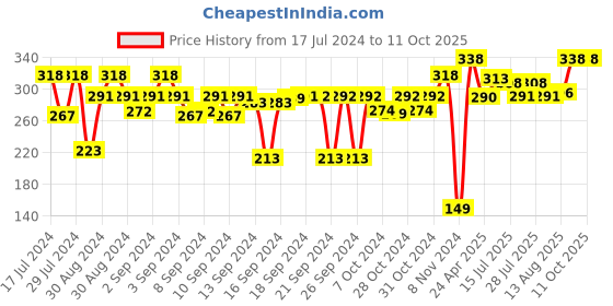 ajio.com kuber industries Pack of 3 Polka-Dot Print Refrigerator Drawer Mats kuber industries Price History Graph from 17 Jul 2024 to 10 Oct 2025