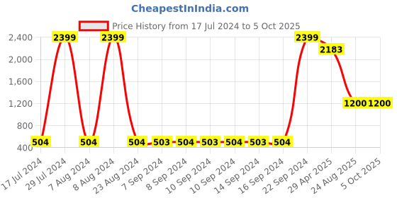 ajio.com kuber industries Pack of 3 Rectangle Shaped Doormats kuber industries Price History Graph from 17 Jul 2024 to 5 Oct 2025