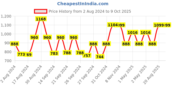 ajio.com kuber industries Pack of 3 Rectangular Anti-Skid Mats kuber industries Price History Graph from 2 Aug 2024 to 8 Oct 2025