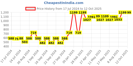 ajio.com kuber industries Pack of 3 Square Anti-Skid Mats kuber industries Price History Graph from 17 Jul 2024 to 12 Oct 2025