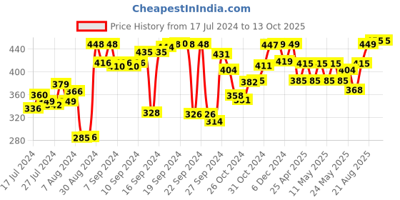 ajio.com kuber industries Pack of 3 Towel Hangers kuber industries Price History Graph from 17 Jul 2024 to 12 Oct 2025