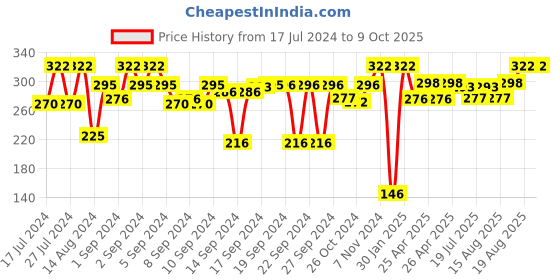ajio.com kuber industries Pack of 4 Geometric Print Fridge Drawer Mats kuber industries Price History Graph from 17 Jul 2024 to 8 Oct 2025