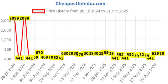 ajio.com kuber industries Pack of 4 Polka-dot Print Closet Hanging kuber industries Price History Graph from 28 Jul 2024 to 11 Oct 2025