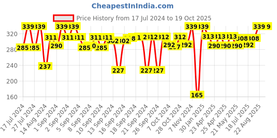 ajio.com kuber industries Pack of 4 Printed Fridge Mats kuber industries Price History Graph from 17 Jul 2024 to 19 Oct 2025