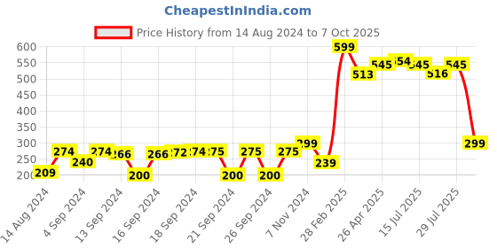 ajio.com kuber industries Pack of 4 Washbasin Towels kuber industries Price History Graph from 14 Aug 2024 to 7 Oct 2025