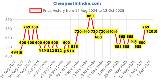 ajio.com kuber industries Pack of 5 Cloth Hangers with Metal Hook kuber industries Price History Graph from 14 Aug 2024 to 12 Oct 2025