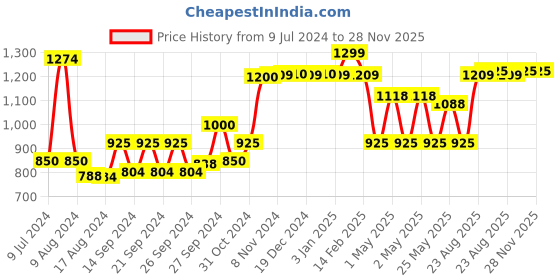 ajio.com kuber industries Pack of 5 Soft Wall Stickers kuber industries Price History Graph from 9 Jul 2024 to 28 Nov 2025