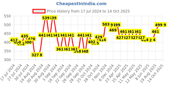 ajio.com kuber industries Pack of 6 Colourblock Washbasin Napkins/Hand Towels kuber industries Price History Graph from 17 Jul 2024 to 14 Oct 2025