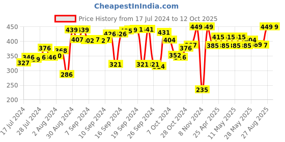 ajio.com kuber industries Pack of 6 Dining Table Place Mats kuber industries Price History Graph from 17 Jul 2024 to 11 Oct 2025