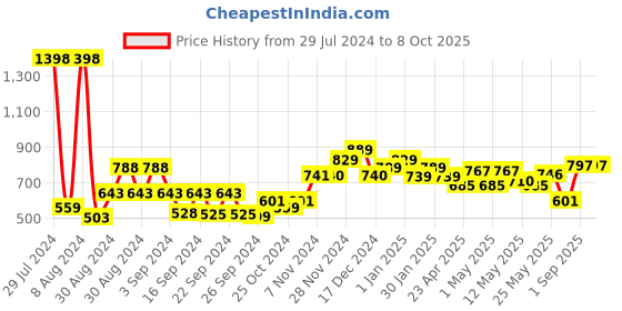 ajio.com kuber industries Pack of 6 Leheriya Design Storage Bag kuber industries Price History Graph from 29 Jul 2024 to 8 Oct 2025
