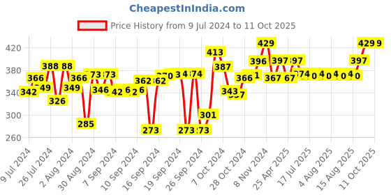 ajio.com kuber industries Pack of 6 Polka-Dot Print Refrigerator Drawer Mats kuber industries Price History Graph from 9 Jul 2024 to 10 Oct 2025