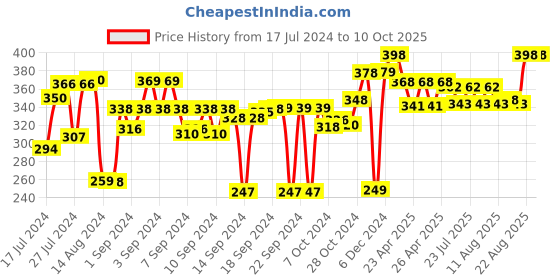 ajio.com kuber industries Pack of 6 Reversible Fridge Drawer Mats kuber industries Price History Graph from 17 Jul 2024 to 10 Oct 2025