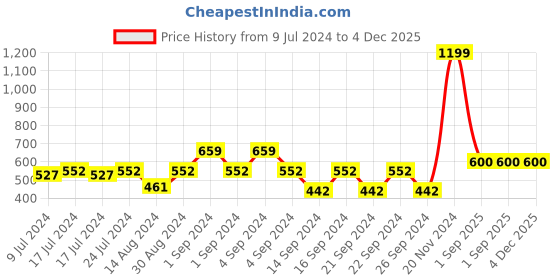 ajio.com kuber industries Pack of 8 Floral Printed Saree Covers kuber industries Price History Graph from 9 Jul 2024 to 4 Dec 2025