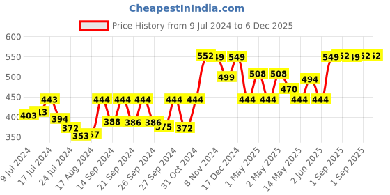 ajio.com kuber industries Pet Cleaning Comb kuber industries Price History Graph from 9 Jul 2024 to 5 Dec 2025