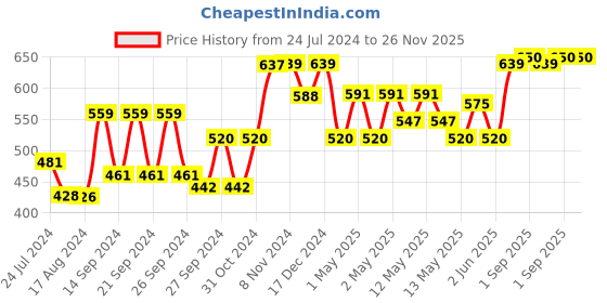 ajio.com kuber industries Pet Feeding Bowl with Replicable Bottle kuber industries Price History Graph from 24 Jul 2024 to 25 Nov 2025