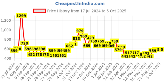 ajio.com kuber industries Pin-Up Board with Aluminium Frame kuber industries Price History Graph from 17 Jul 2024 to 4 Oct 2025