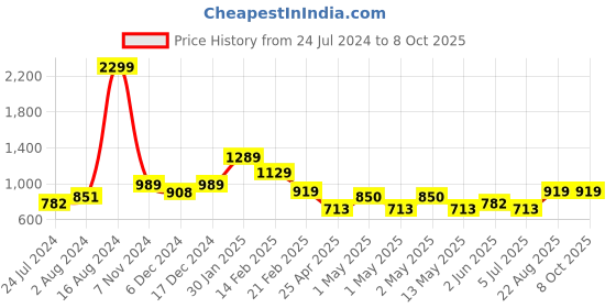 ajio.com kuber industries Pin-Up Board with Aluminium Frame kuber industries Price History Graph from 24 Jul 2024 to 7 Oct 2025