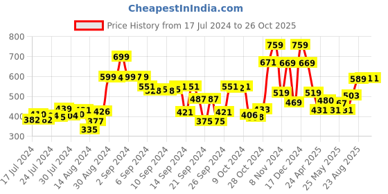 ajio.com kuber industries Plastic Artificial Flower kuber industries Price History Graph from 17 Jul 2024 to 26 Oct 2025