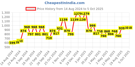 ajio.com kuber industries Plastic Digital Alarm Clock kuber industries Price History Graph from 14 Aug 2024 to 4 Oct 2025