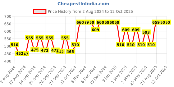 ajio.com kuber industries Plastic Drinking Fountain kuber industries Price History Graph from 2 Aug 2024 to 12 Oct 2025
