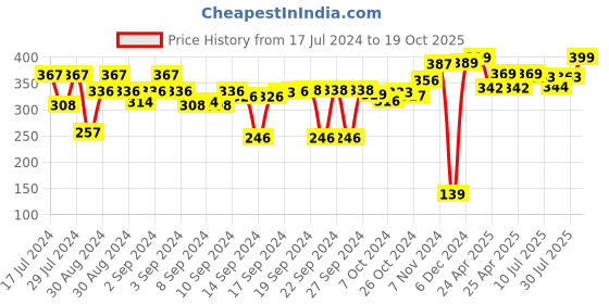 ajio.com kuber industries Plastic Multipurpose Wheel Cutter kuber industries Price History Graph from 17 Jul 2024 to 19 Oct 2025