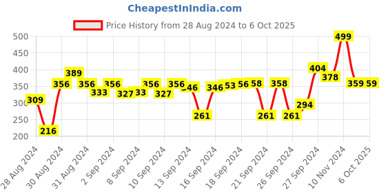 ajio.com kuber industries Plastic Rice Stainer kuber industries Price History Graph from 28 Aug 2024 to 5 Oct 2025