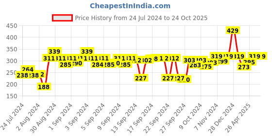 ajio.com kuber industries Polka-Dot Print 1-Rod Cotton Bangle box kuber industries Price History Graph from 24 Jul 2024 to 24 Oct 2025