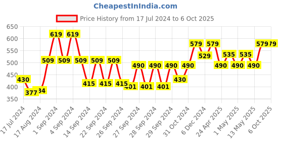 ajio.com kuber industries Polka-Dot Print Foldable Underbed Storage Bag kuber industries Price History Graph from 17 Jul 2024 to 6 Oct 2025