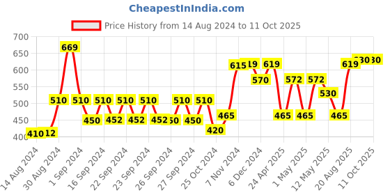 ajio.com kuber industries Polka-Dot Print Oil-Proof Sticker kuber industries Price History Graph from 14 Aug 2024 to 10 Oct 2025