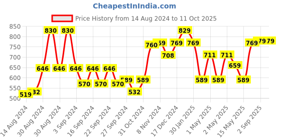 ajio.com kuber industries Polka-Dot Print Pet Bed kuber industries Price History Graph from 14 Aug 2024 to 10 Oct 2025