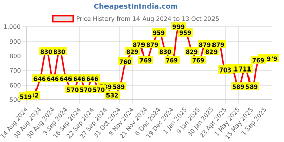 ajio.com kuber industries Polka-Dot Print Pet Bed kuber industries Price History Graph from 14 Aug 2024 to 12 Oct 2025