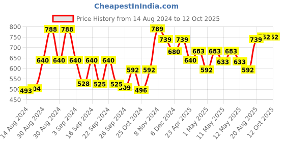 ajio.com kuber industries Polka-Dot Print Pet Bed kuber industries Price History Graph from 14 Aug 2024 to 11 Oct 2025