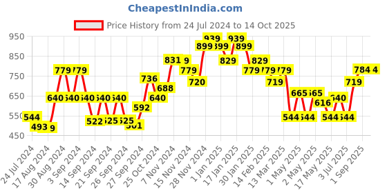 ajio.com kuber industries Polka-Dot Print Pet Bed kuber industries Price History Graph from 24 Jul 2024 to 13 Oct 2025