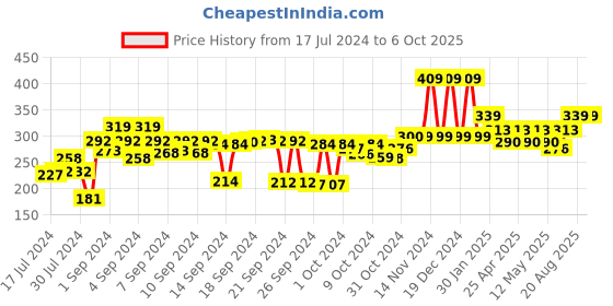ajio.com kuber industries Polka-Dot Print Saree Bag with Zip Closure kuber industries Price History Graph from 17 Jul 2024 to 6 Oct 2025