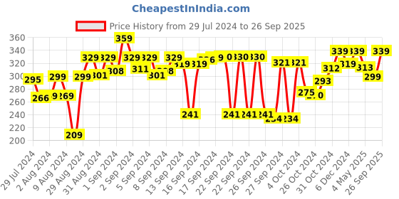 ajio.com kuber industries Polka-Dot Print Saree Cover kuber industries Price History Graph from 29 Jul 2024 to 26 Sep 2025