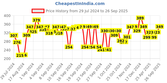 ajio.com kuber industries Polka-Dot Print Underbed Storage Bag kuber industries Price History Graph from 29 Jul 2024 to 26 Sep 2025
