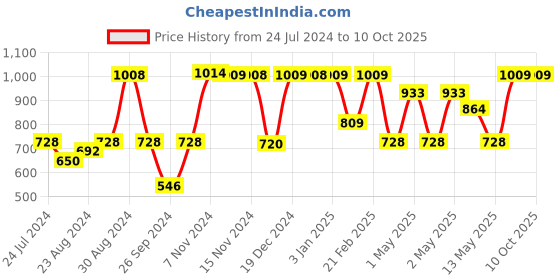 ajio.com kuber industries Polka-Dot Storage Bag with Zip Closure kuber industries Price History Graph from 24 Jul 2024 to 10 Oct 2025
