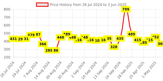 ajio.com Kuber Industries PP Towel Bar-White-PO3 [F205A] kuber industries Price History Graph from 26 Jul 2024 to 3 Jun 2025