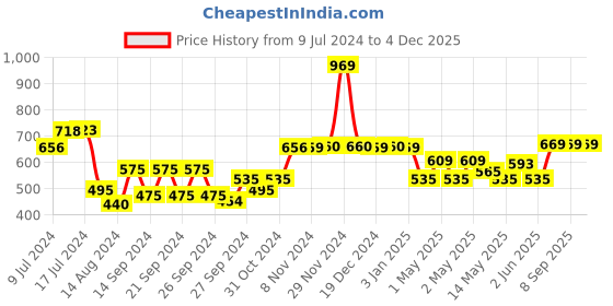 ajio.com kuber industries Printed Anti-Skid Shelf Mat kuber industries Price History Graph from 9 Jul 2024 to 3 Dec 2025