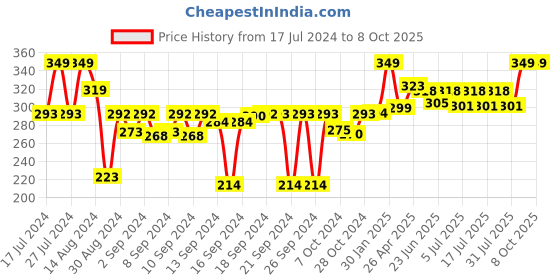 ajio.com kuber industries Printed Antiskid Shelf Mat kuber industries Price History Graph from 17 Jul 2024 to 7 Oct 2025