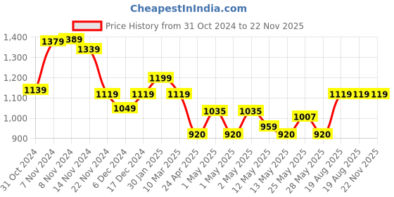 ajio.com Kuber Industries Printed AntiSlip Doormats kuber industries Price History Graph from 31 Oct 2024 to 22 Nov 2025