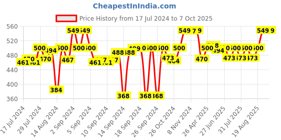 ajio.com kuber industries Printed Bamboo Kitchen Drawer Shelf Mat kuber industries Price History Graph from 17 Jul 2024 to 7 Oct 2025